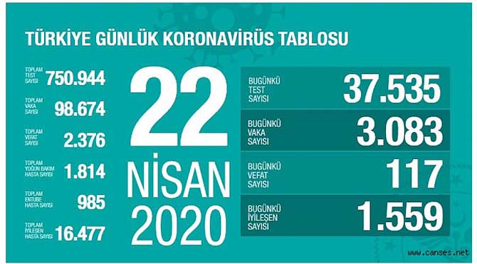 Bakan Koca güncel can kaybı ve vaka sayısını açıkladı
