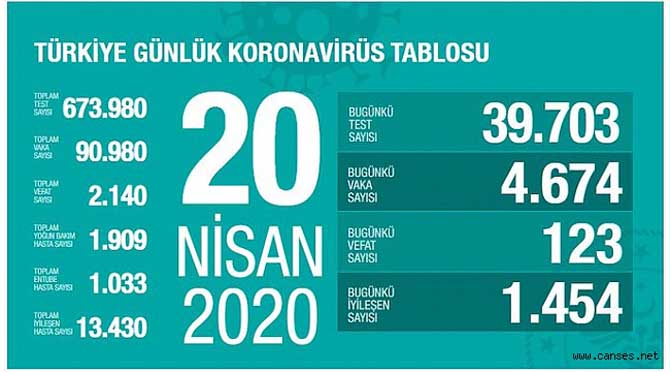 CAN KAYBI 2 BİN 140’A YÜKSELDİ