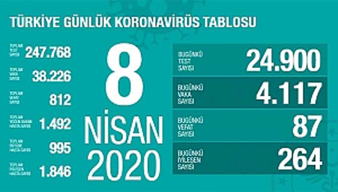 TOPLAM VEFAT 812 OLDU 