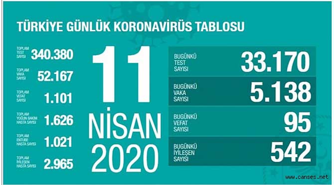 Türkiye’deki son corona virüsü vaka sayısı açıklandı!