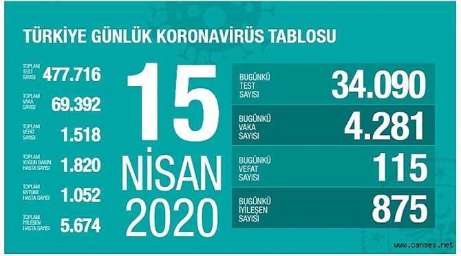 VEFAT SAYISI 1518 OLDU