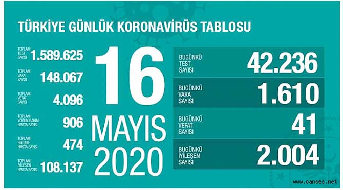 Corona virüsü salgınındaki son vaka ve ölümler açıklandı