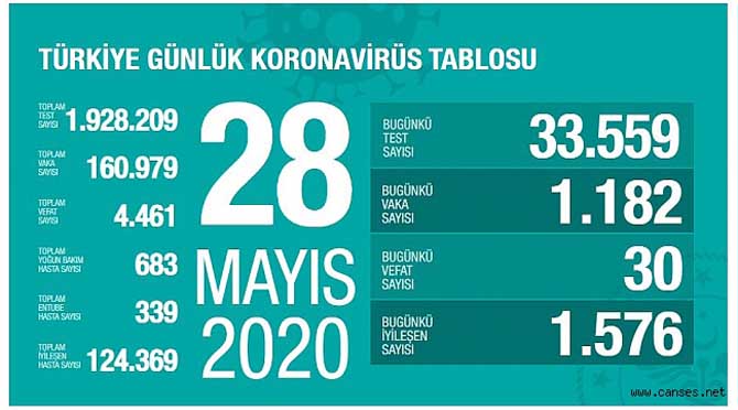 Test sayısı düne göre 1,6 oranında arttı