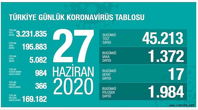 Bakanı Koca, güncel vefat ve vaka sayısını açıkladı!