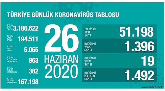 Güncel can kaybı ve vaka sayısı açıklandı!