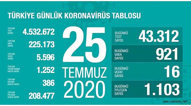 Sağlık Bakanı Koca güncel corona virüsü tablosunu açıkladı!