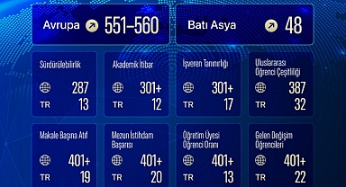 SAÜ Avrupa’da Devler Liginde: 2026 QS Sıralamasında Büyük Sıçrama!