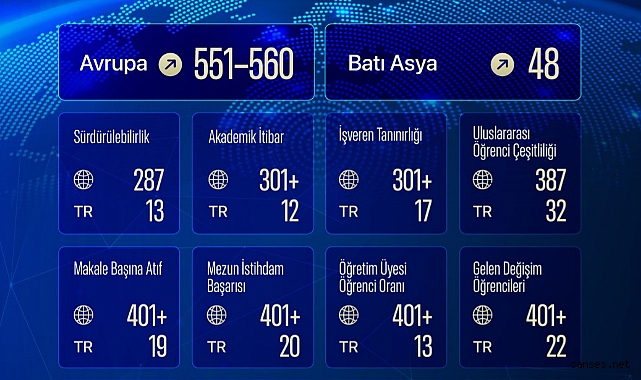 SAÜ Avrupa’da Devler Liginde: 2026 QS Sıralamasında Büyük Sıçrama!